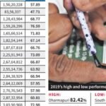 A 100% turnout not possible this LS election too, even theoretically