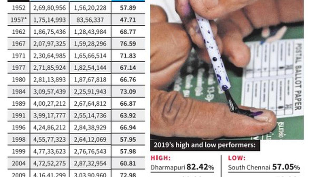 A 100% turnout not possible this LS election too, even theoretically