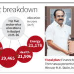 T.N. Budget caters to key sectors, core voter base 